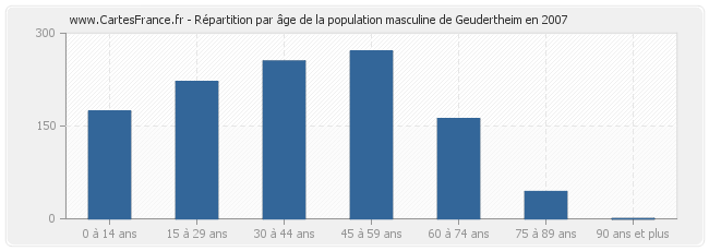 Répartition par âge de la population masculine de Geudertheim en 2007