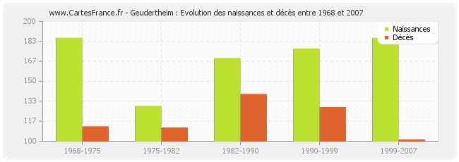 Geudertheim : Evolution des naissances et décès entre 1968 et 2007