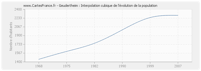 Geudertheim : Interpolation cubique de l'évolution de la population