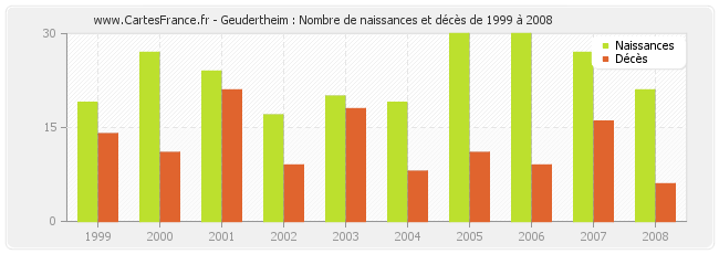 Geudertheim : Nombre de naissances et décès de 1999 à 2008