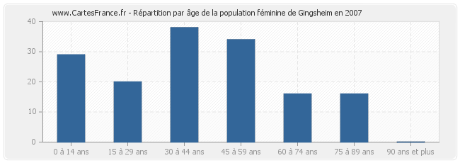 Répartition par âge de la population féminine de Gingsheim en 2007