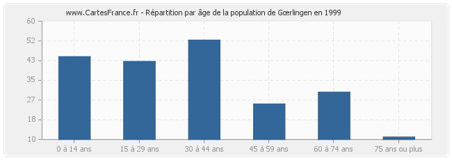 Répartition par âge de la population de Gœrlingen en 1999