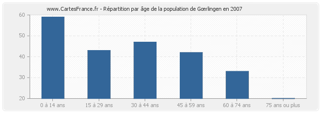 Répartition par âge de la population de Gœrlingen en 2007