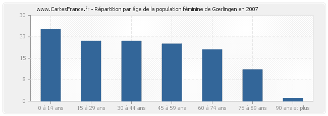 Répartition par âge de la population féminine de Gœrlingen en 2007