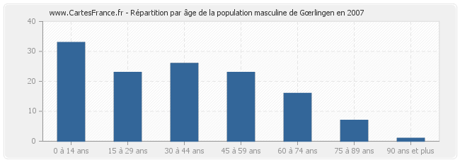 Répartition par âge de la population masculine de Gœrlingen en 2007