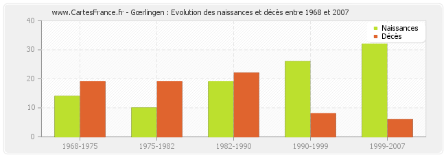Gœrlingen : Evolution des naissances et décès entre 1968 et 2007