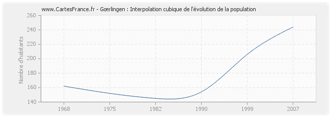 Gœrlingen : Interpolation cubique de l'évolution de la population