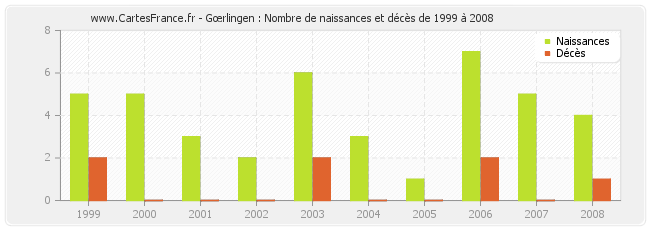 Gœrlingen : Nombre de naissances et décès de 1999 à 2008