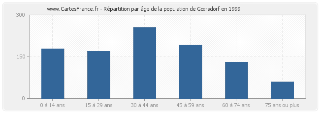 Répartition par âge de la population de Gœrsdorf en 1999