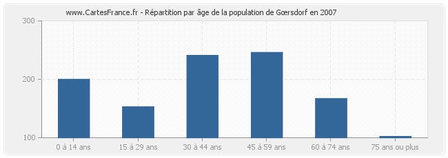 Répartition par âge de la population de Gœrsdorf en 2007
