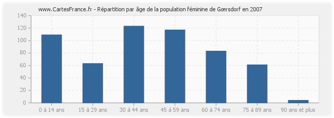 Répartition par âge de la population féminine de Gœrsdorf en 2007