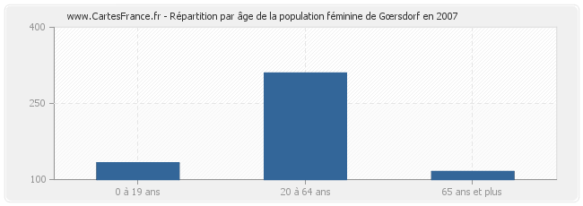 Répartition par âge de la population féminine de Gœrsdorf en 2007
