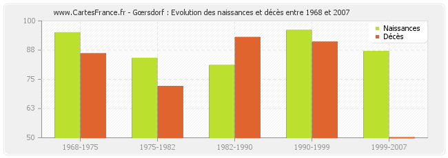 Gœrsdorf : Evolution des naissances et décès entre 1968 et 2007