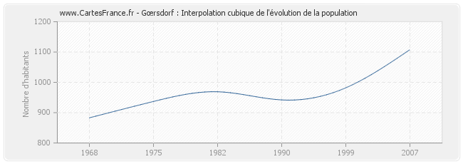 Gœrsdorf : Interpolation cubique de l'évolution de la population