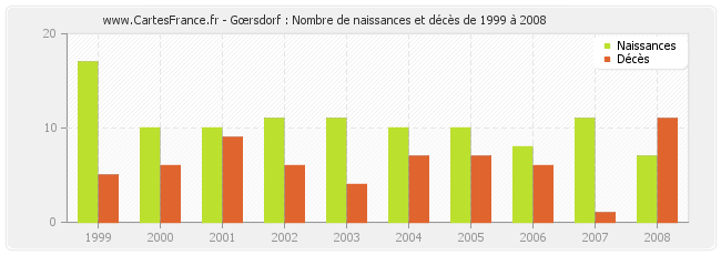 Gœrsdorf : Nombre de naissances et décès de 1999 à 2008