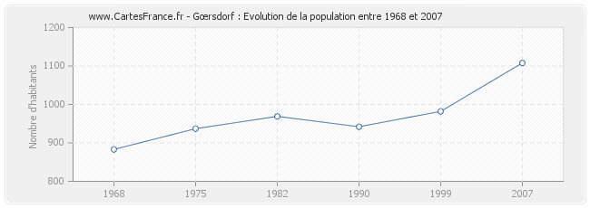 Population Gœrsdorf