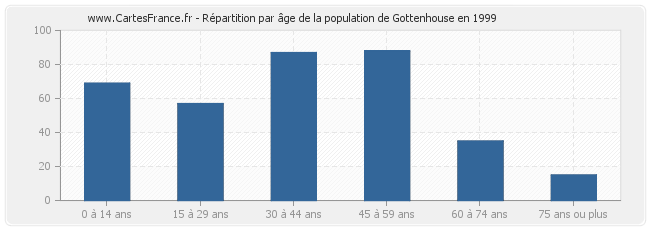 Répartition par âge de la population de Gottenhouse en 1999