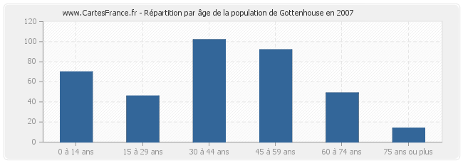 Répartition par âge de la population de Gottenhouse en 2007