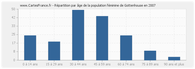 Répartition par âge de la population féminine de Gottenhouse en 2007