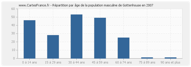 Répartition par âge de la population masculine de Gottenhouse en 2007