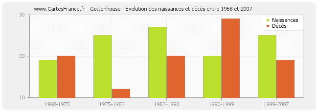 Gottenhouse : Evolution des naissances et décès entre 1968 et 2007