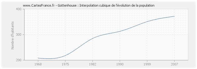 Gottenhouse : Interpolation cubique de l'évolution de la population