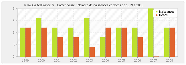 Gottenhouse : Nombre de naissances et décès de 1999 à 2008