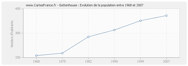 Population Gottenhouse