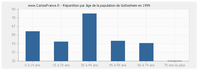 Répartition par âge de la population de Gottesheim en 1999