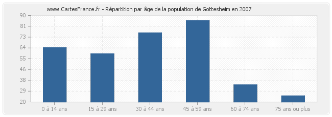 Répartition par âge de la population de Gottesheim en 2007