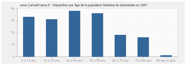 Répartition par âge de la population féminine de Gottesheim en 2007