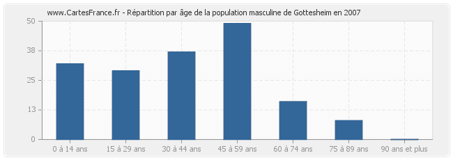 Répartition par âge de la population masculine de Gottesheim en 2007