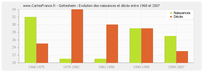 Gottesheim : Evolution des naissances et décès entre 1968 et 2007