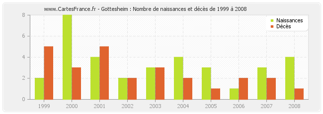 Gottesheim : Nombre de naissances et décès de 1999 à 2008
