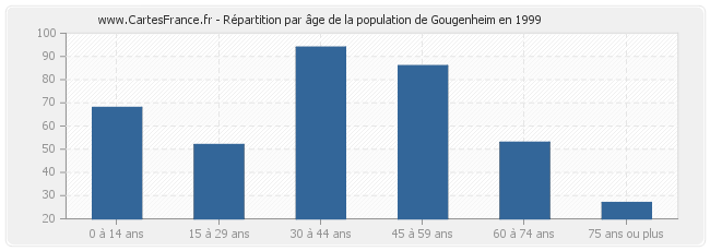 Répartition par âge de la population de Gougenheim en 1999