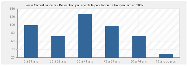 Répartition par âge de la population de Gougenheim en 2007