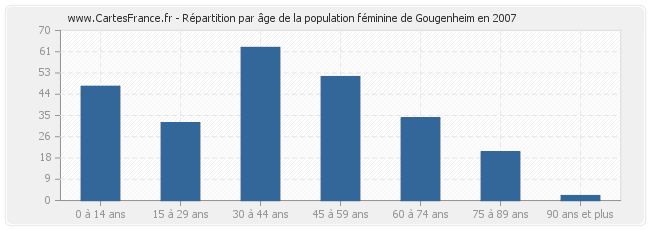 Répartition par âge de la population féminine de Gougenheim en 2007