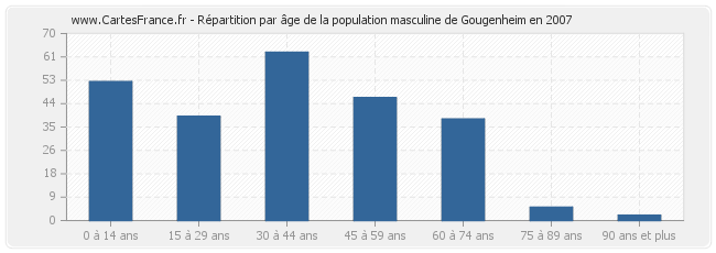 Répartition par âge de la population masculine de Gougenheim en 2007