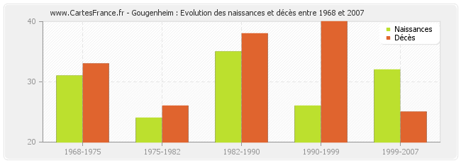 Gougenheim : Evolution des naissances et décès entre 1968 et 2007