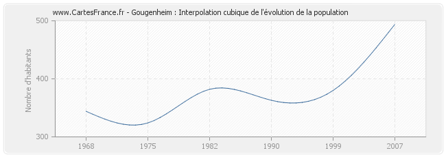 Gougenheim : Interpolation cubique de l'évolution de la population
