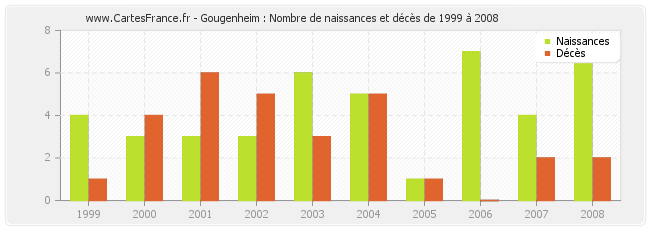 Gougenheim : Nombre de naissances et décès de 1999 à 2008