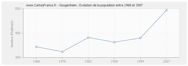 Population Gougenheim