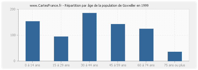 Répartition par âge de la population de Goxwiller en 1999