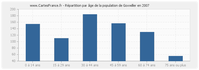 Répartition par âge de la population de Goxwiller en 2007