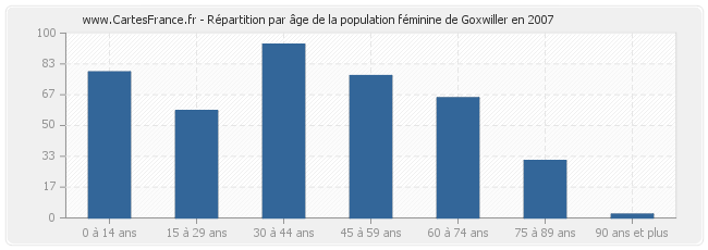 Répartition par âge de la population féminine de Goxwiller en 2007