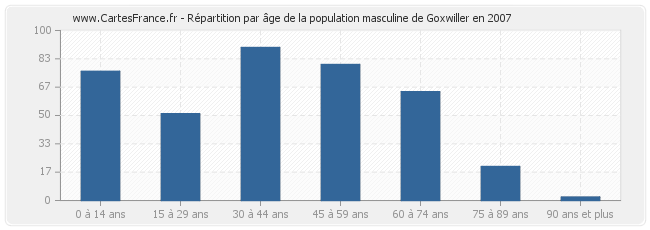 Répartition par âge de la population masculine de Goxwiller en 2007