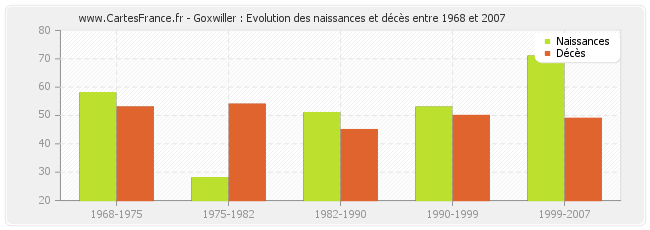 Goxwiller : Evolution des naissances et décès entre 1968 et 2007