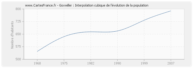Goxwiller : Interpolation cubique de l'évolution de la population