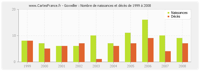 Goxwiller : Nombre de naissances et décès de 1999 à 2008