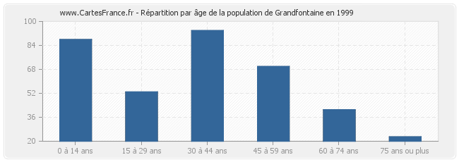 Répartition par âge de la population de Grandfontaine en 1999